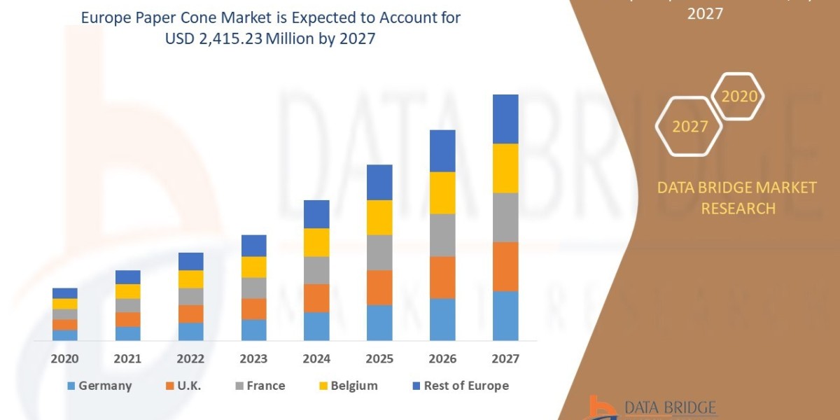 Europe Paper Cone Market Size, Share, Demand, Rising Trends, Growth and Competitors Analysis