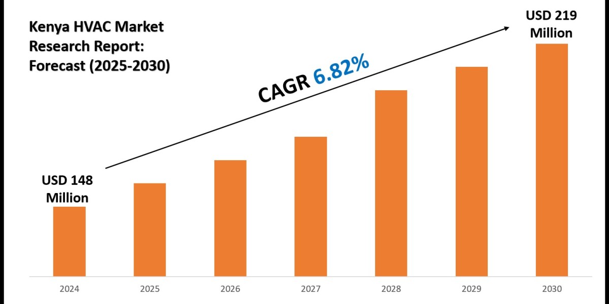 Kenya HVAC Market Growth Report: USD 219 Million Valuation & 6.82% CAGR by 2030