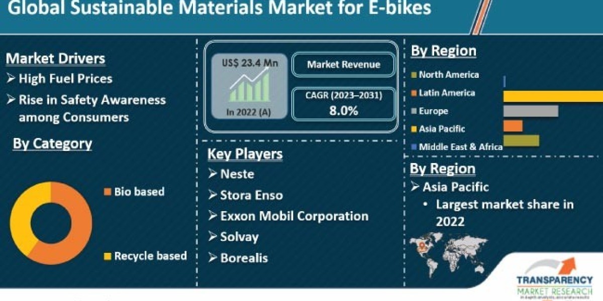 Sustainable Materials for E-bikes Market Growth, Trend and Industry Forecast 2031