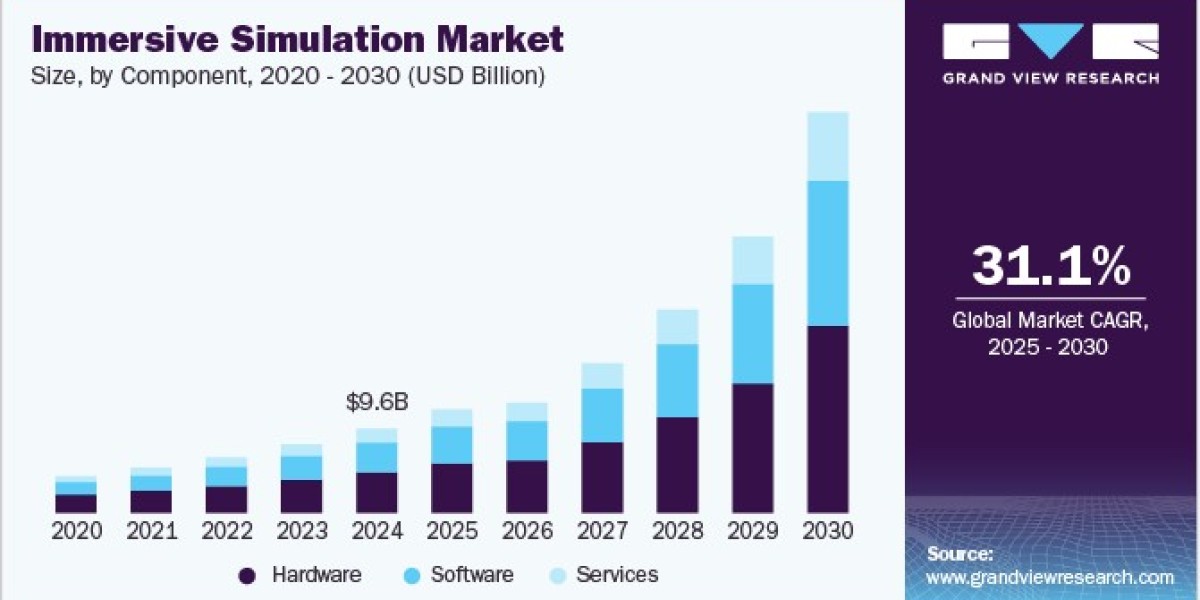 Immersive Simulation Market 2030: How AI Powers Realistic Scenarios