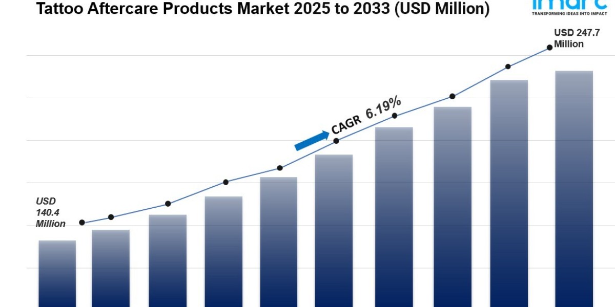 Tattoo Aftercare Products Market is Expected to Reach USD 247.7 Million by 2033