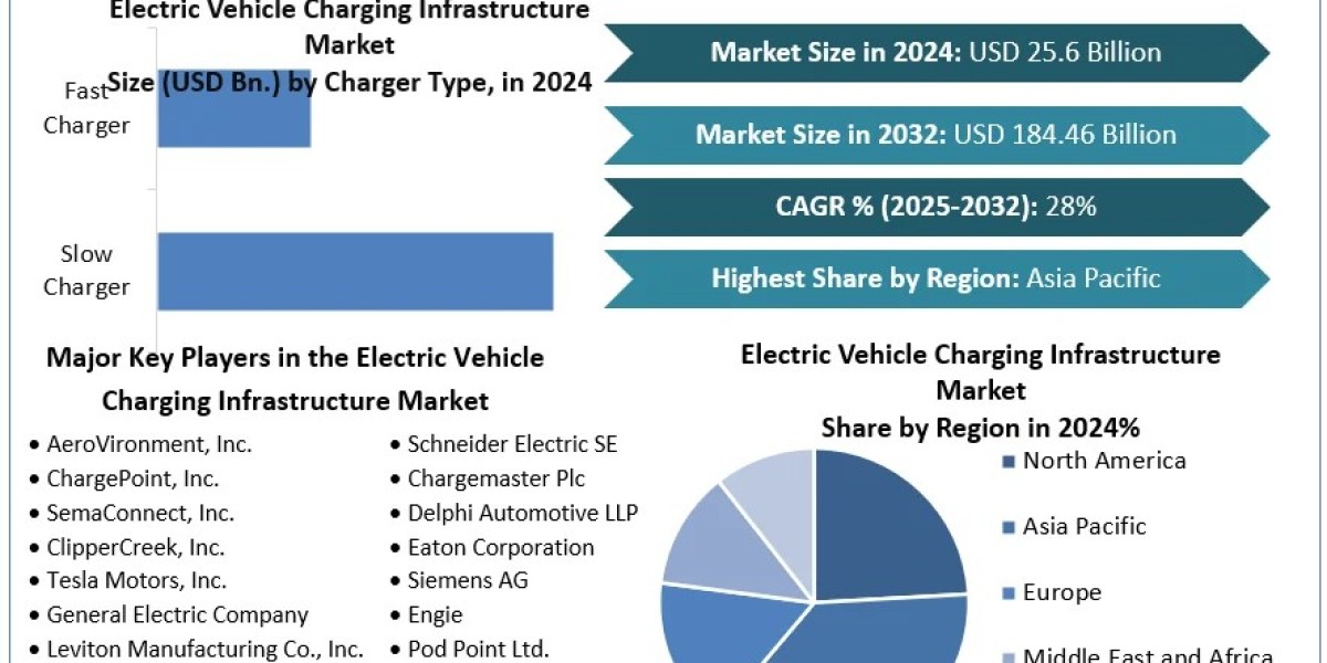 Electric Vehicle Charging Infrastructure Market- Global Industry Analysis and Forecast (2025-2032)