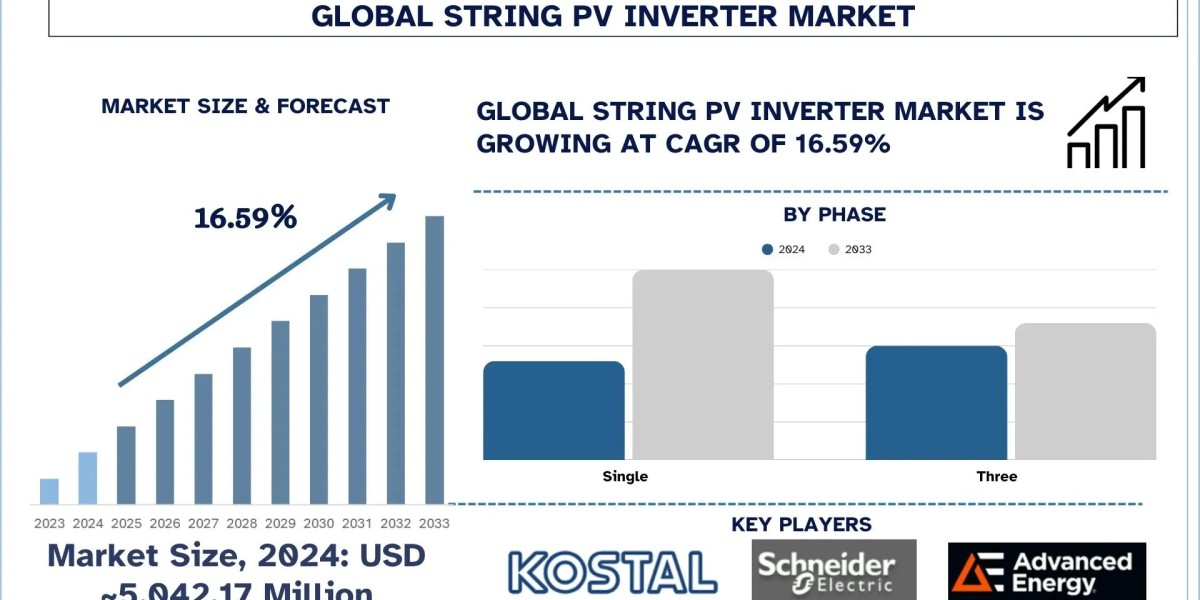 String PV Inverter Market Forecast: Trends, Opportunities & Challenges (2025-2033) | UnivDatos