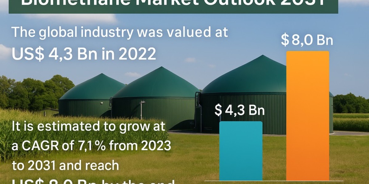 Biomethane Market Set to Double by 2031, Fueled by Clean Energy Demand and 7.1% CAGR