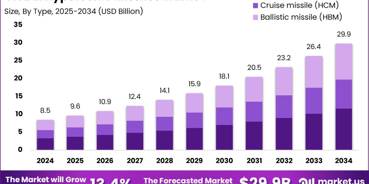 Hypersonic Missiles Market size is expected to be worth around USD 29.9 BN