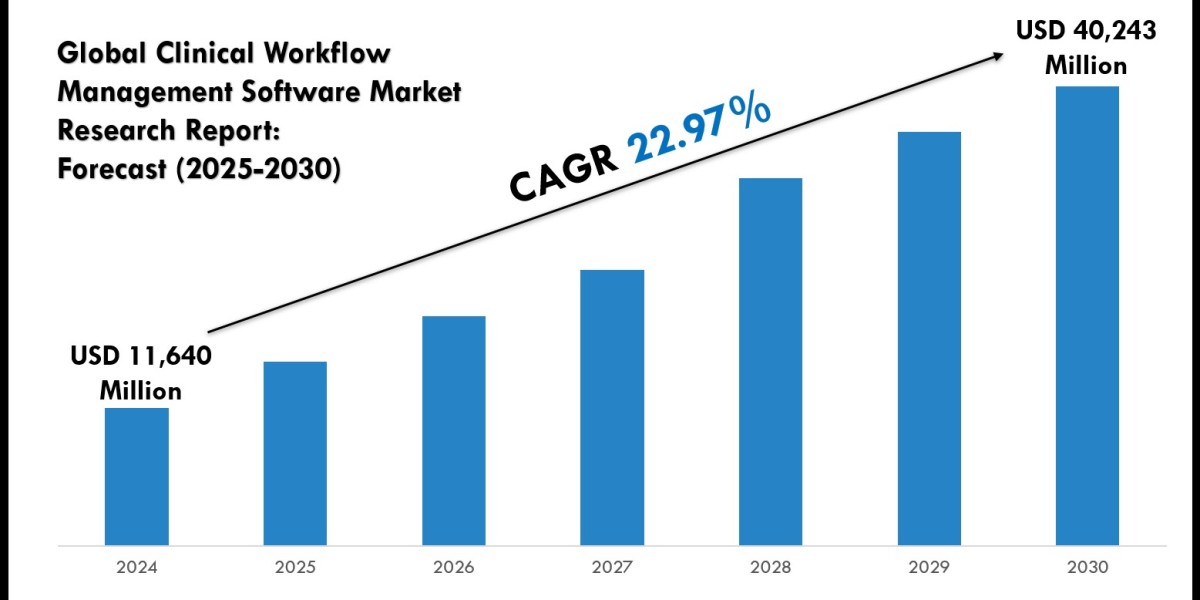 Key Trends Driving the Clinical Workflow Management Software Market Growth Worldwide