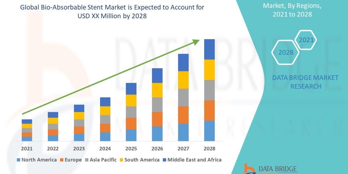 Bio-Absorbable Stent Market Challenges: Growth, Share, Value, Trends, and Analysis
