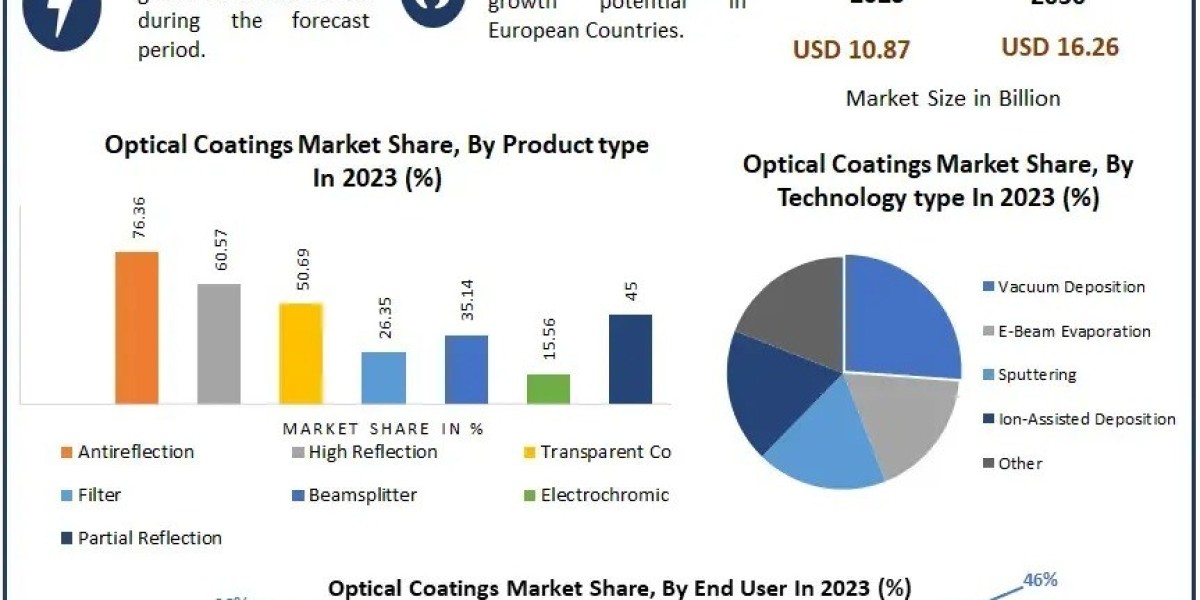Which Industries Are Driving Innovation in Optical Coatings Technology?