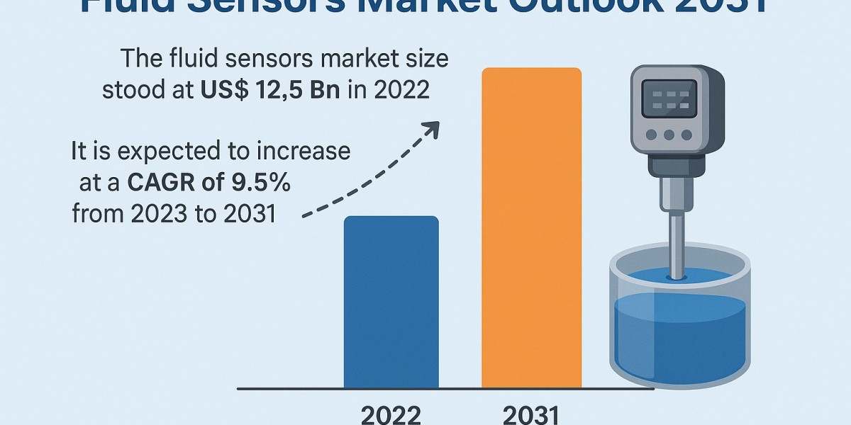 Fluid Sensors Market to Reach US$ 19.4 Billion by 2031, Driven by Industrial Demand for Precision Monitoring