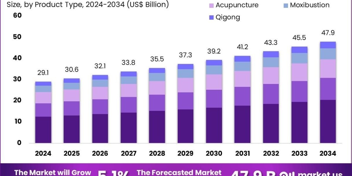 Traditional Chinese Medicine Market Role in Sleep and Energy Balance