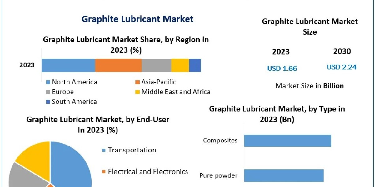 Graphite Lubricant Market Benefits from Advancements in Eco-Friendly and Biodegradable Lubricant Formulations