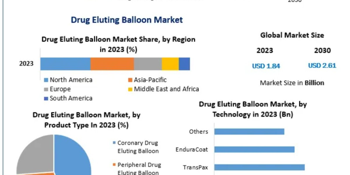 Advancements in Coating Technologies Propel Drug-Eluting Balloon Industry Forward