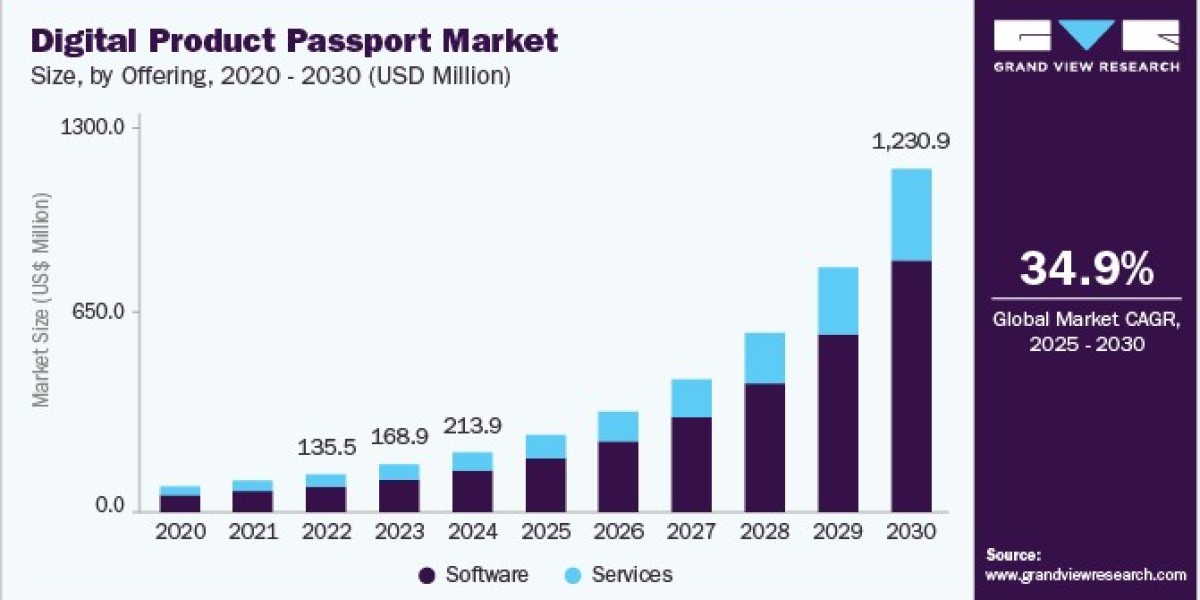 Digital Product Passport Market: Emerging Technologies and Key Players