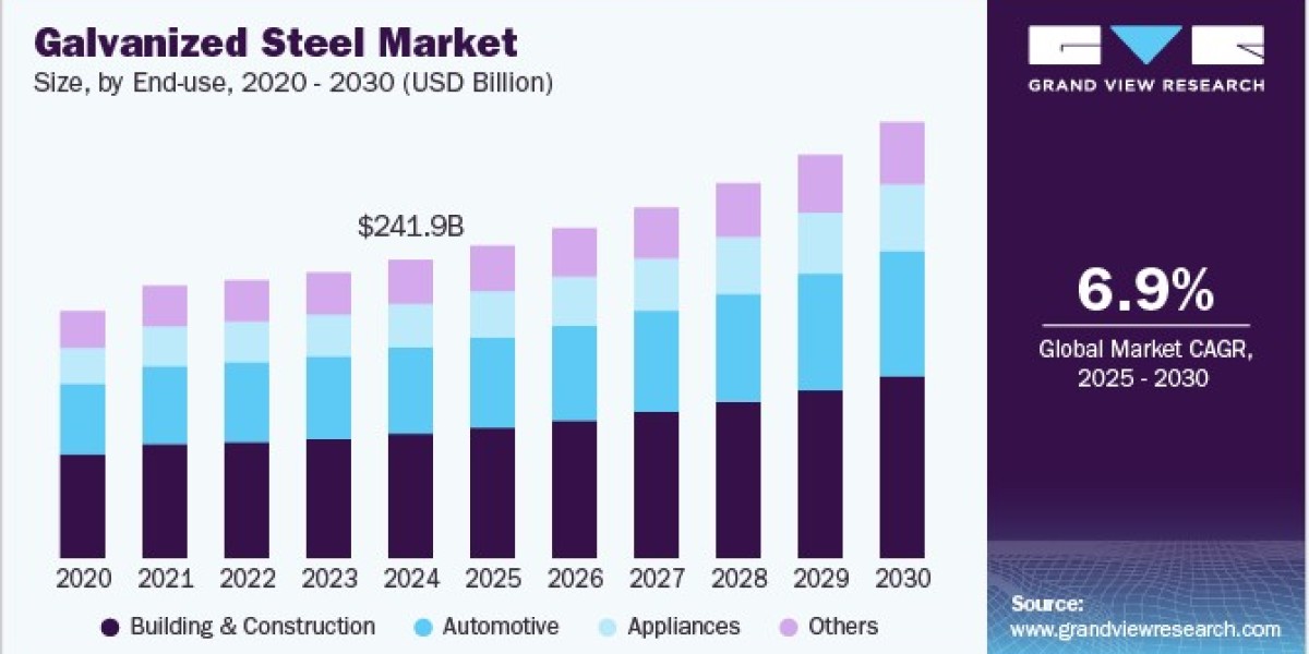 Galvanized Steel Market 2030: Insights into Global Market Dynamics