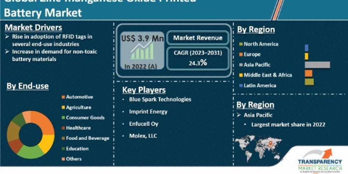 Zinc-manganese Oxide Printed Battery Market is Poised to Experience Huge Global Growth from 2031