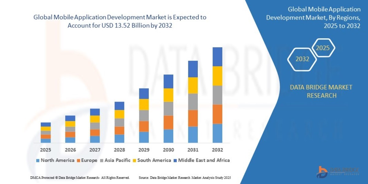 Mobile Application Development Market Scope: Growth, Share, Value, Insights, and Trends