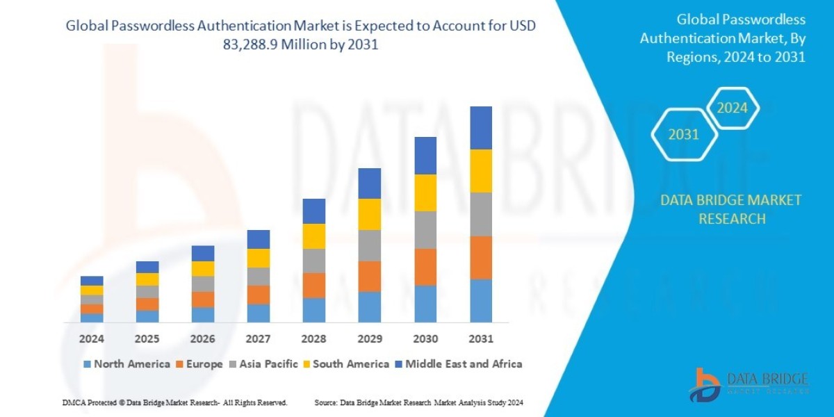 Passwordless Authentication Market Secures Future of Digital Identity Access