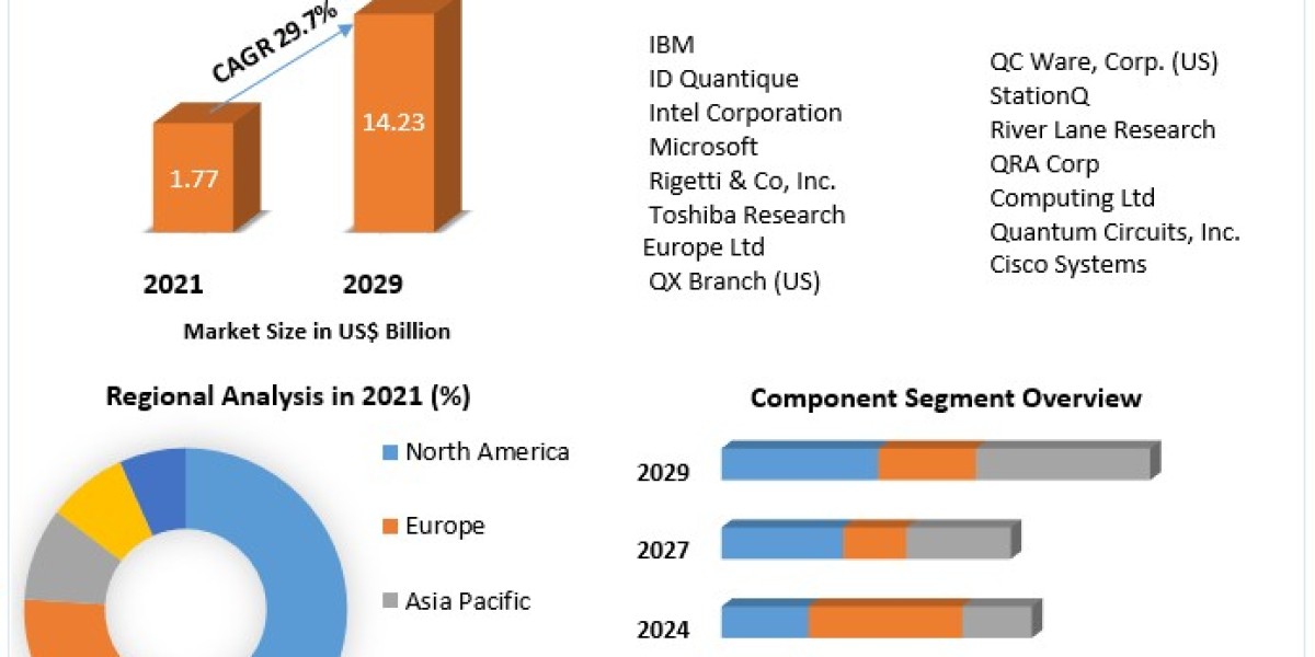 Enterprise Quantum Computing Market Opportunities, Sales Revenue, Leading Players and Forecast 2029