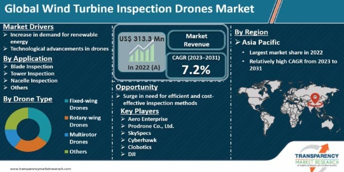 Wind Turbine Inspection Drones Market Size, Demand, Analysis, On-Going Trends, Status, Forecast 2031