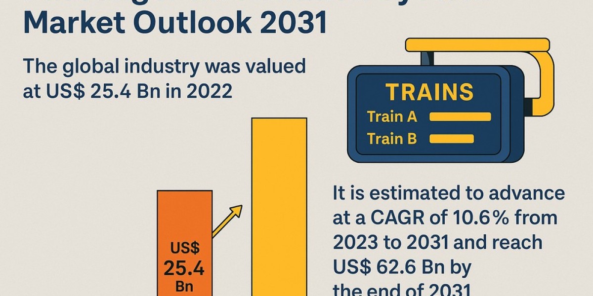 Passenger Information System Market to Reach USD 62.6 Bn by 2031 at 10.6% CAGR