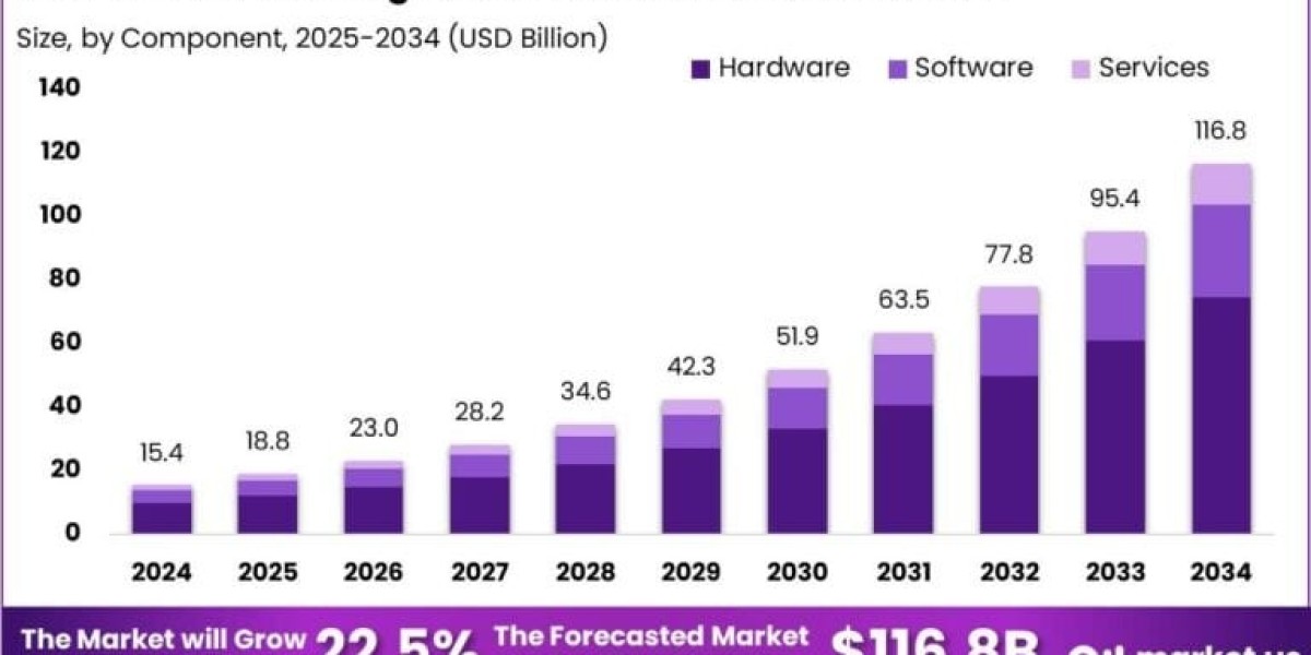 Real-time Monitoring Solutions For Cold Chain Market size is growing at a CAGR of 22.50%