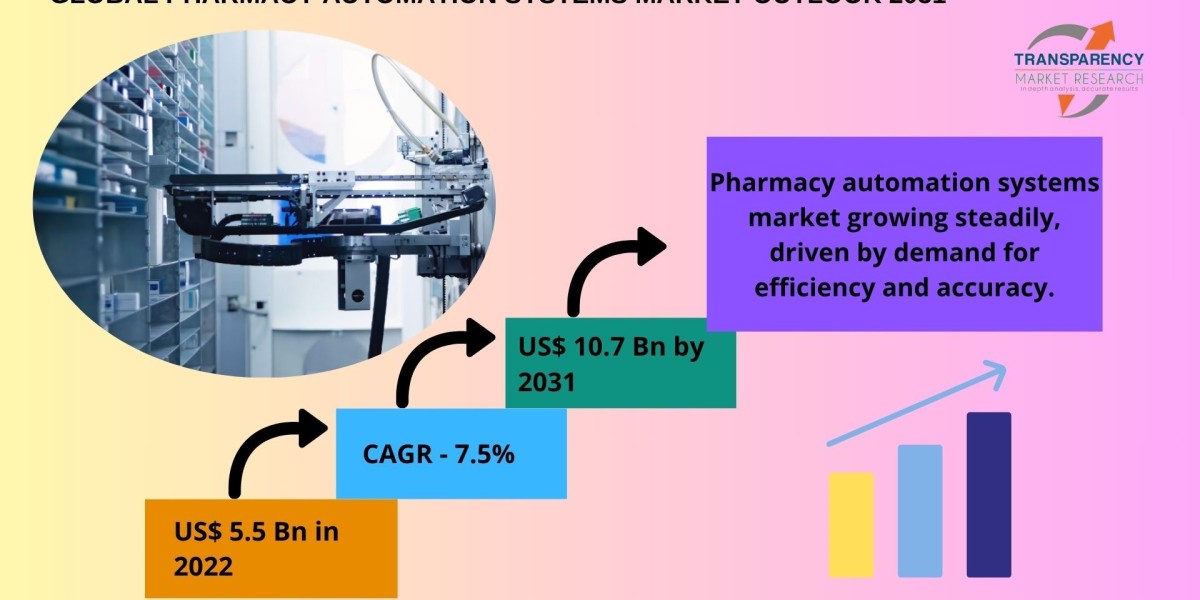 Pharmacy Automation Systems Market: Global Trends & Forecast (2025–2030)