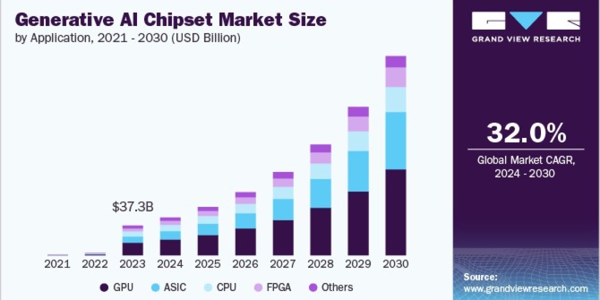 Generative AI Chipset Market Strengthens with AI Adoption in Retail Sector