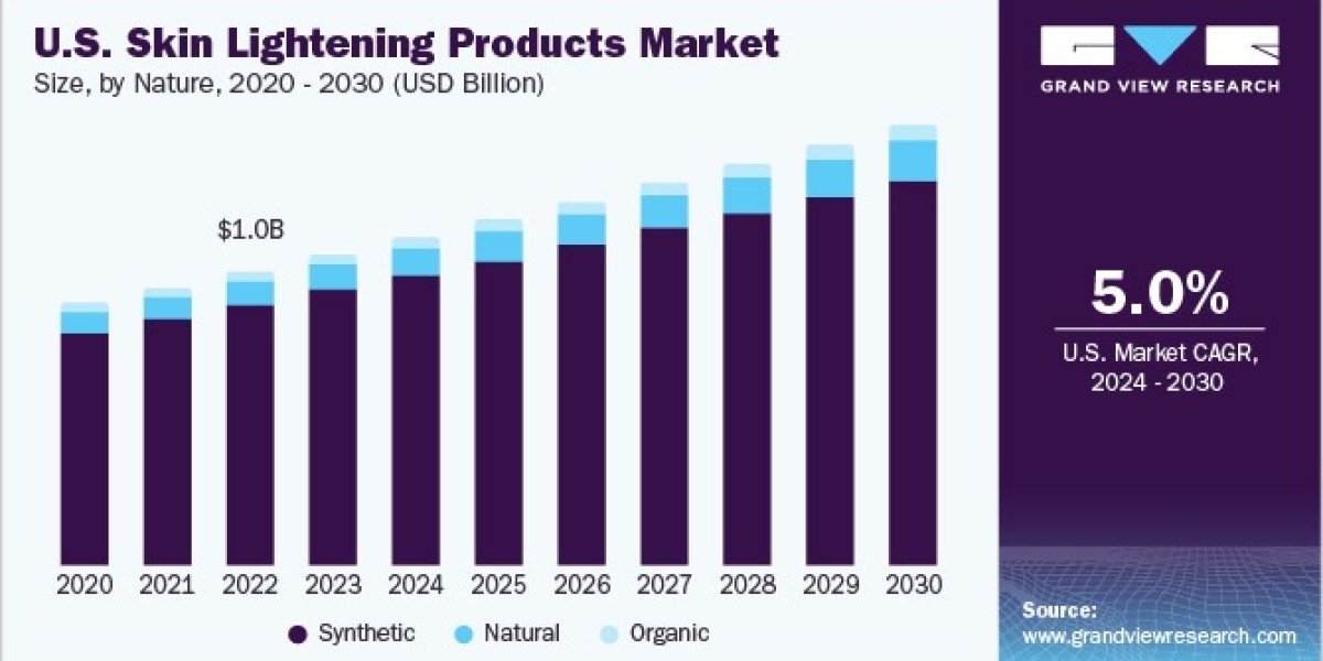 U.S. Skin Lightening Products Market 2030: Regional Demand Insights
