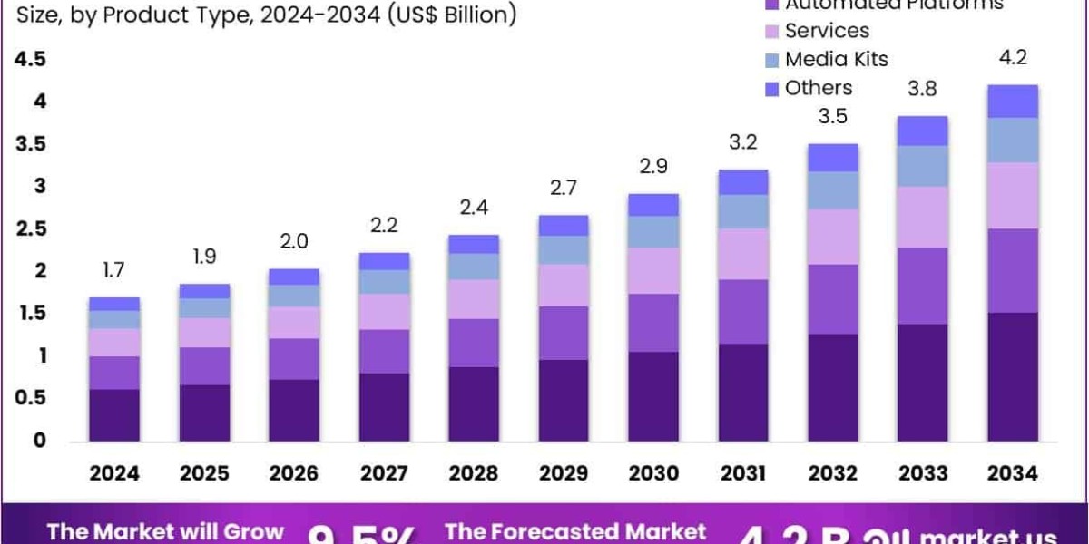 Induced Pluripotent Stem Cells Production Market Driven by Demand for Disease Models