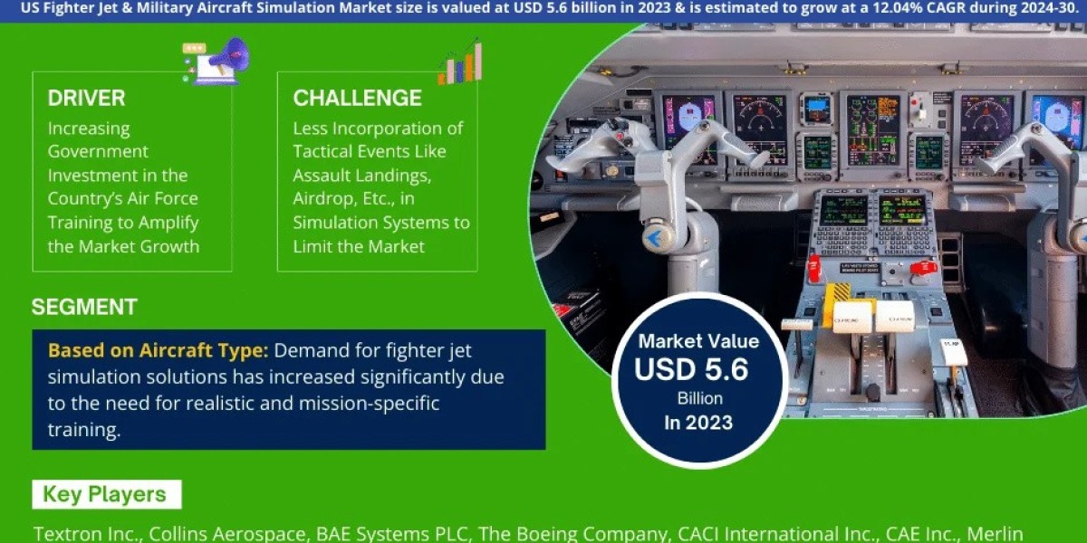 US Fighter Jet & Military Aircraft Simulation Market Projected to Expand Rapidly with 12.04% CAGR by 2030
