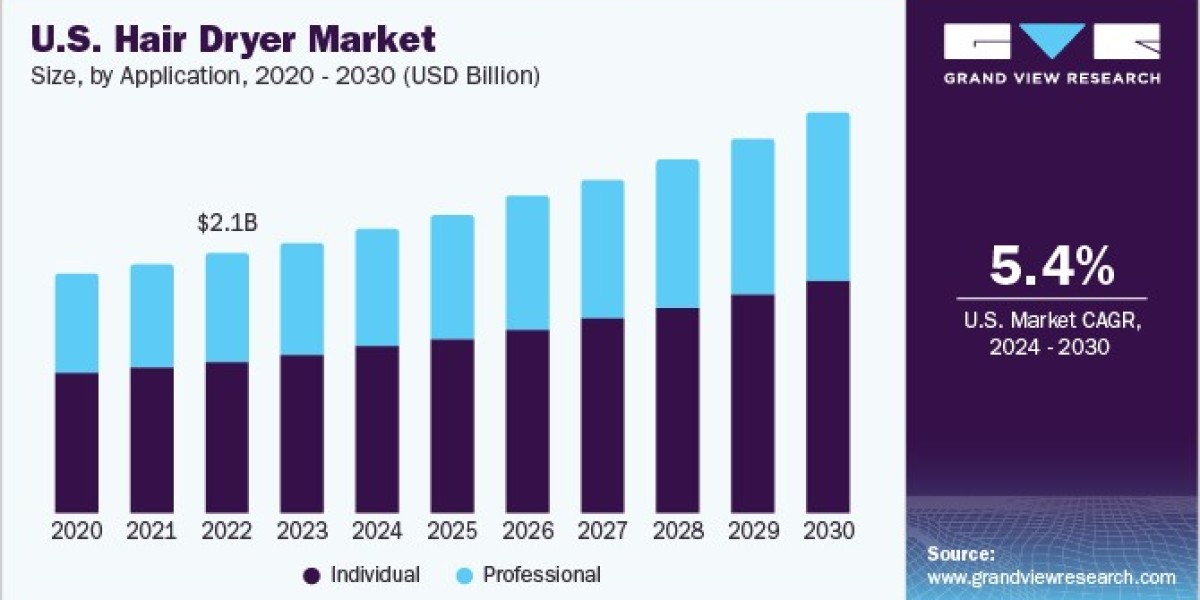 U.S. Hair Dryer Market Gains from Health-Conscious Hair Care Consumers