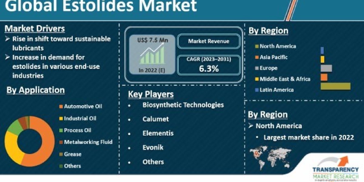Estolides Market Research Covering Growth Analysis And Industry Trends with Forecast 2031