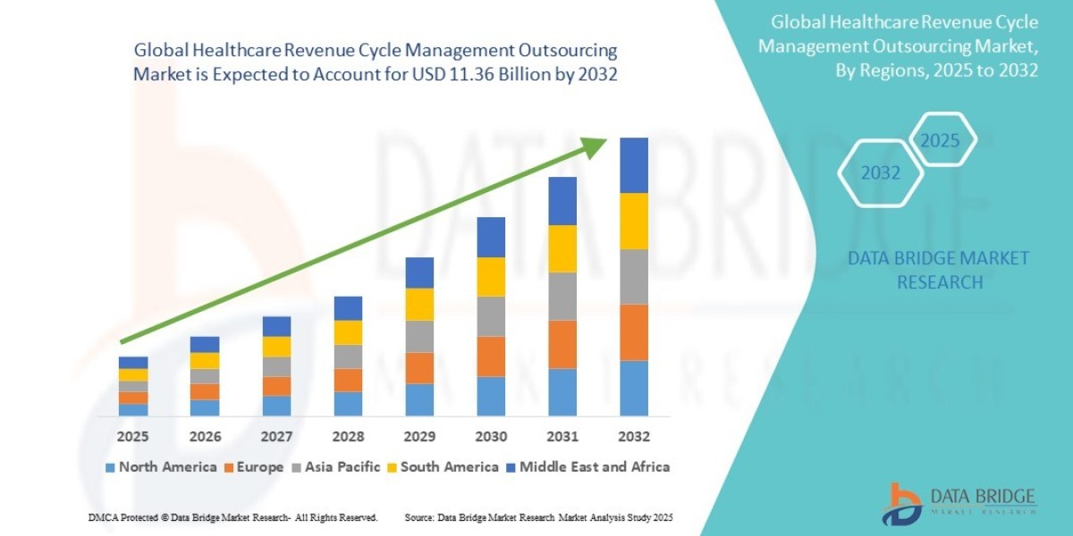 Healthcare Revenue Cycle Management Outsourcing Market Demand: Growth, Share, Value, Scope, and Analysis