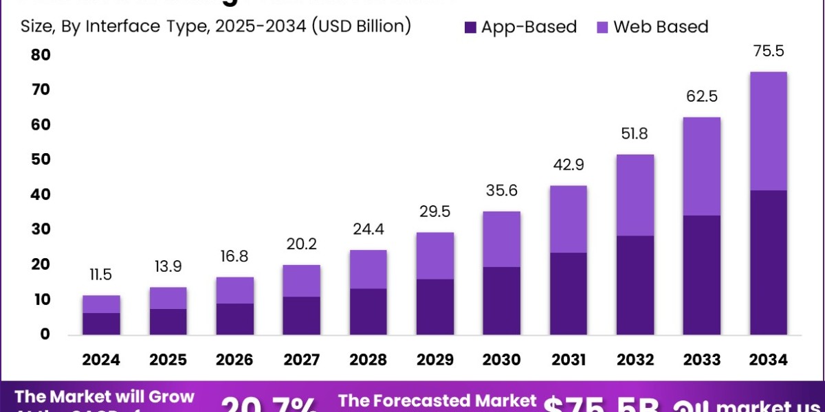 AI Trading Platform Market size is growing at a CAGR of 20.7%