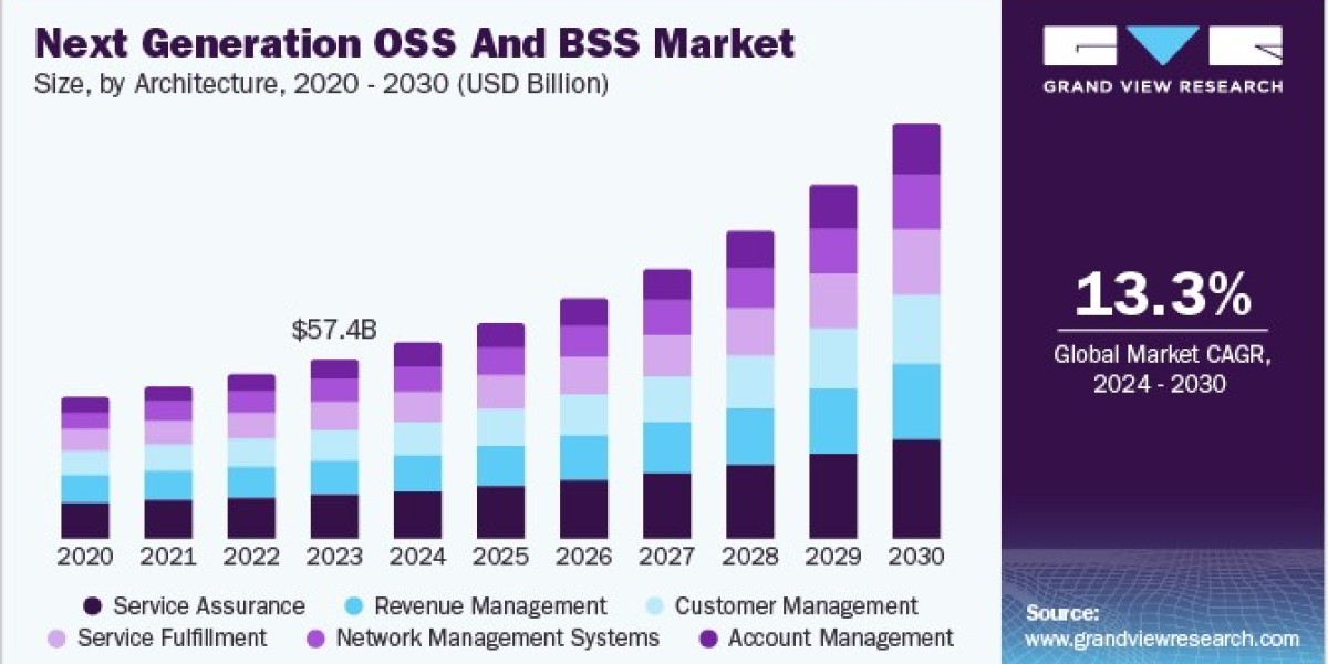 Next Generation OSS and BSS Market Surges with SDN and NFV Integration