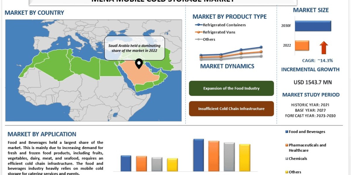 MENA Mobile Cold Storage Size, Share, Segments, Analysis & Forecast 2030