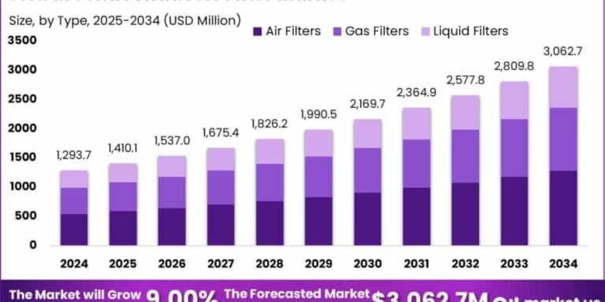 Semiconductor Filter Market size is growing at a CAGR of 9.00%