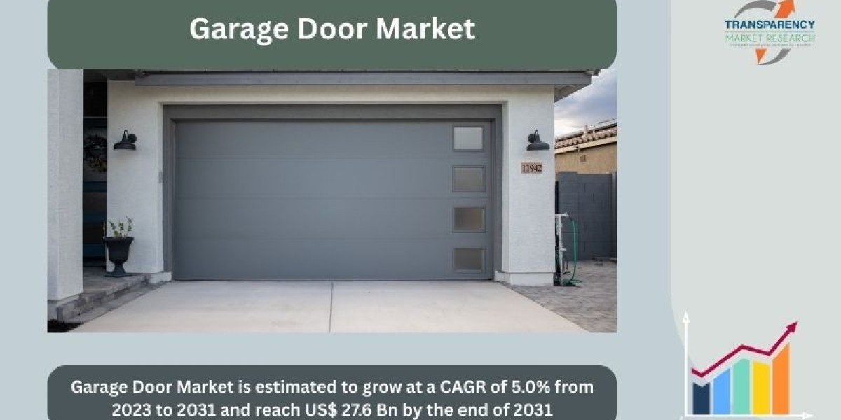 Global Garage Door Market: Trends and Future Outlook
