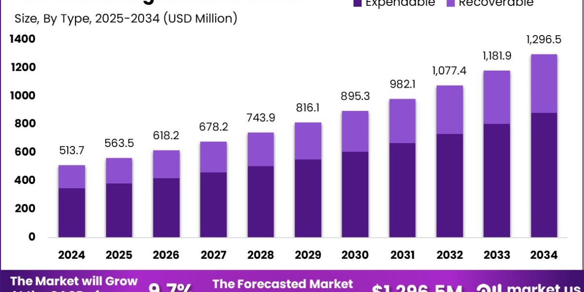 Loitering Munition Market size is expected to be worth around USD 1,296.5 M