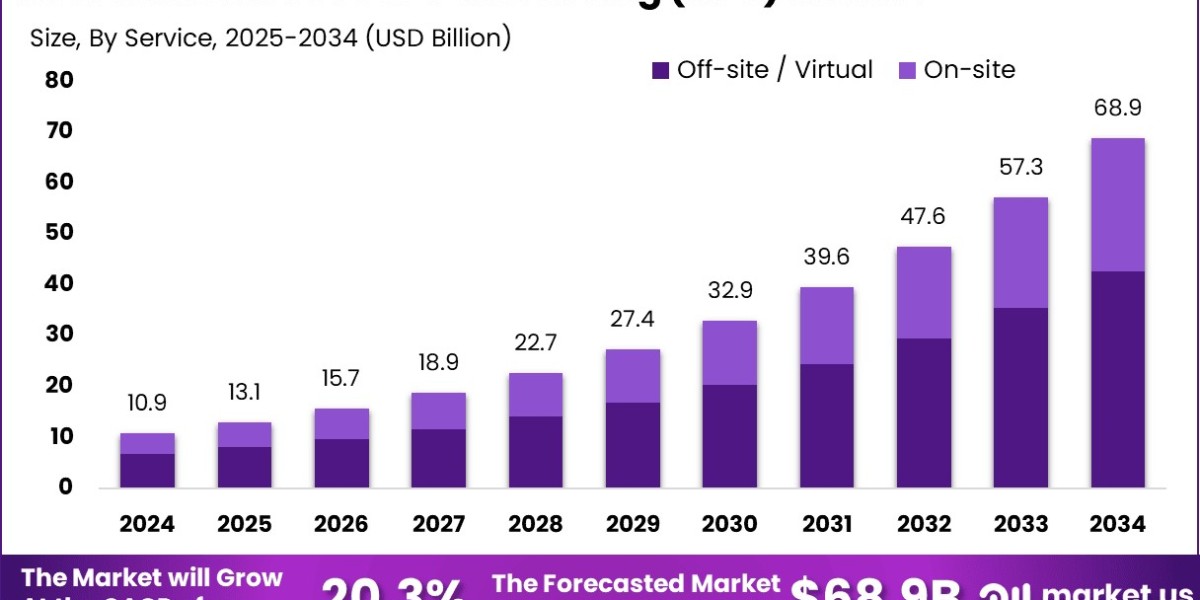 Recruitment Process Outsourcing Market size is growing at a CAGR of 20.3%