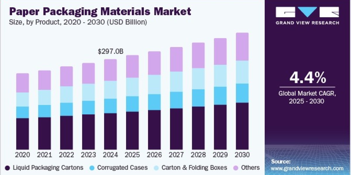 Paper Packaging Materials Market Boosted by Circular Economy Initiatives