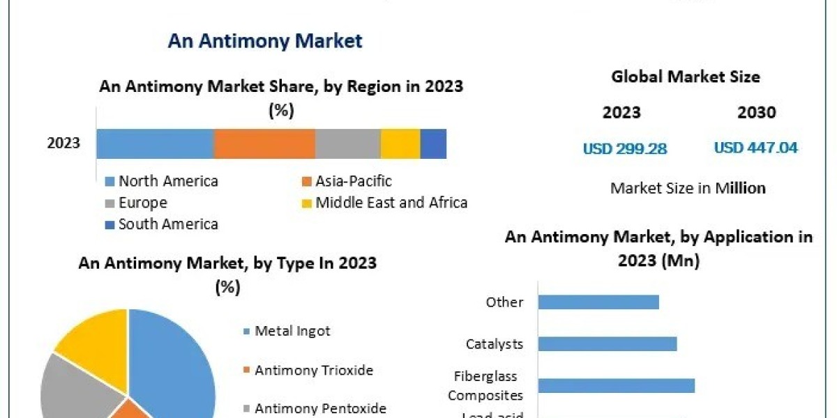Antimony Market Leading Countries, Companies And Forecast 2030