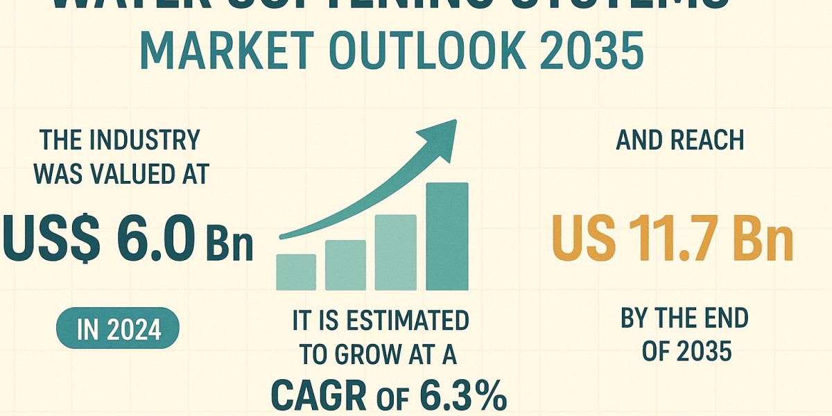 Water Softening Systems Market Demand Surge and Outlook 2035