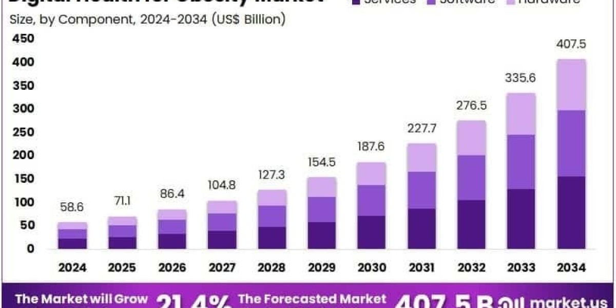 Digital Health for Obesity Market Role of Remote Monitoring and Scaling