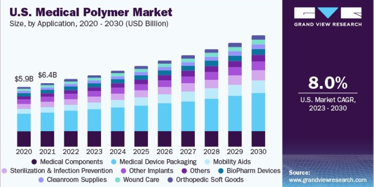Medical Polymer Market to Grow with Sustainable and Eco-Friendly Innovations