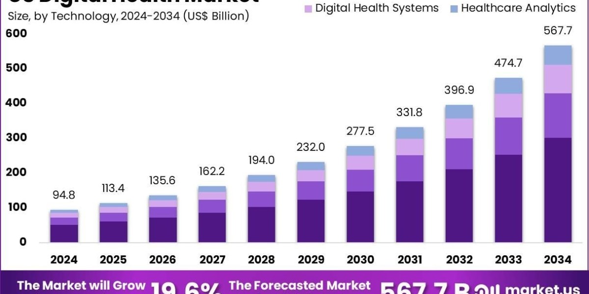 US Digital Health Market Role in Women’s Health Solutions