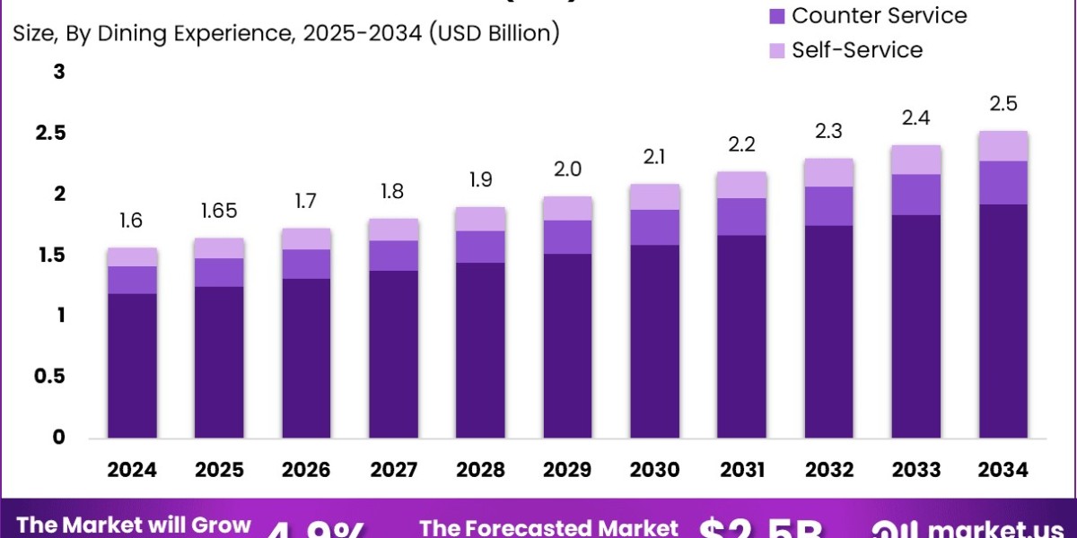 Full-Service Restaurants (FSR) Market size is expected to be worth around USD 2.5 BN
