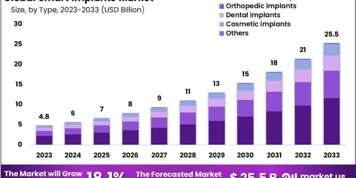 Smart Implants Market Role of 5G and Edge Connectivity in Capacity