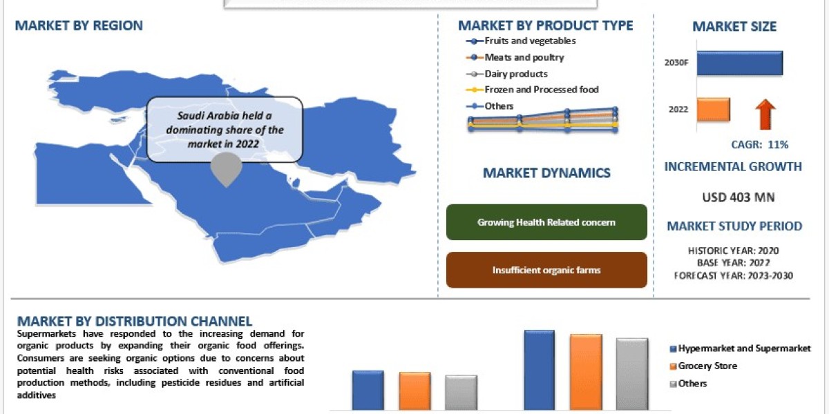 MENA Organic Food Market Size, Share, Demands, Analysis and Forecast 2030