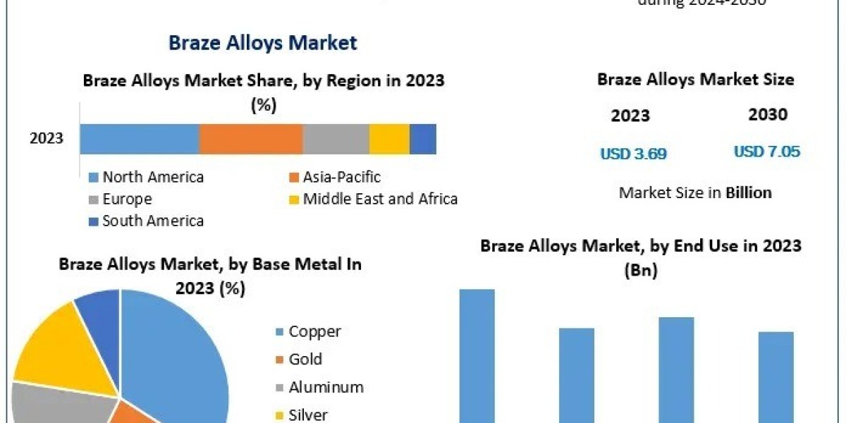 What Role Do Braze Alloys Play in Advancing Modern Manufacturing Techniques?